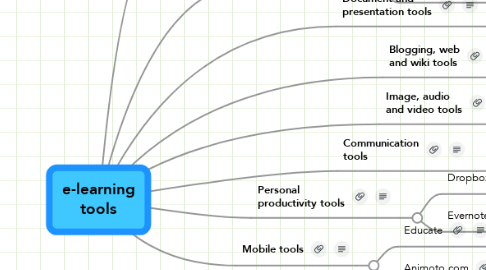 Mind Map: e-learning tools