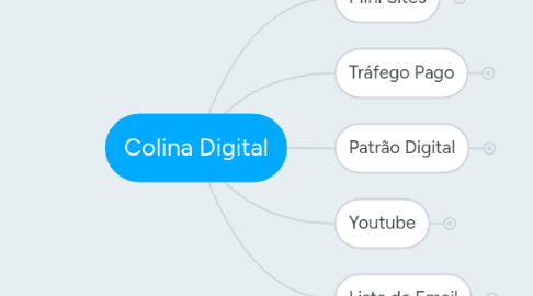 Mind Map: Colina Digital