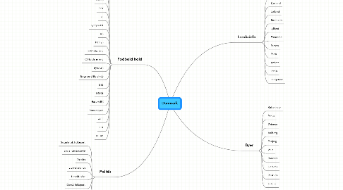 Mind Map: Danmark