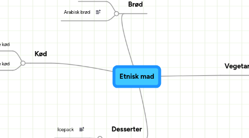 Mind Map: Etnisk mad