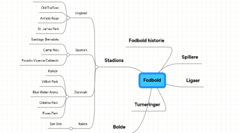 Mind Map: Fodbold