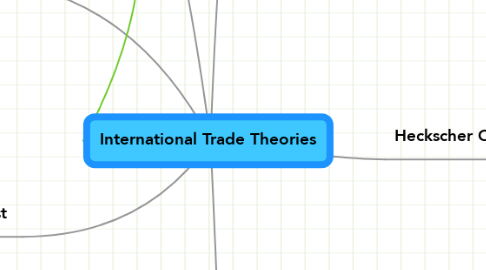 Mind Map: International Trade Theories