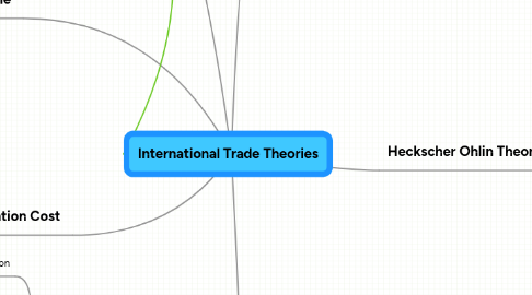 Mind Map: International Trade Theories