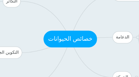 Mind Map: خصائص الحيوانات