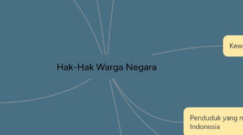 Mind Map: Hak-Hak Warga Negara