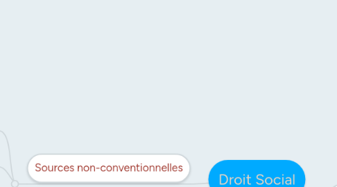 Mind Map: Droit Social