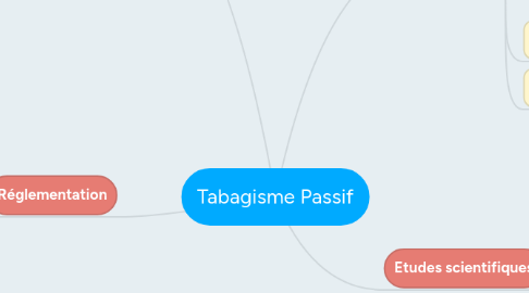 Mind Map: Tabagisme Passif