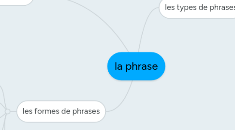 Mind Map: la phrase