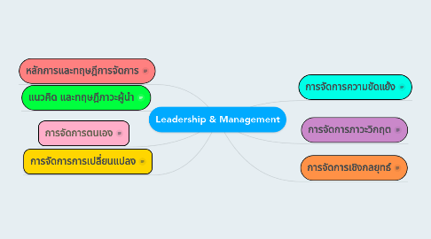Mind Map: Leadership & Management