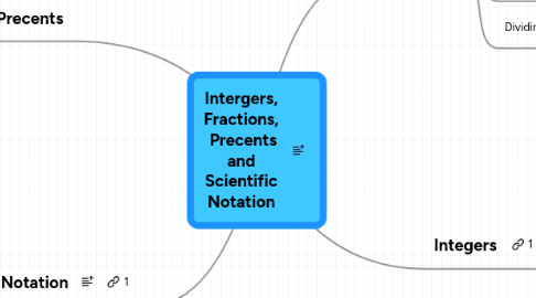 Mind Map: Intergers, Fractions,  Precents and Scientific Notation