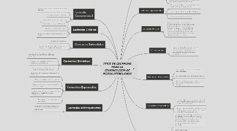 Mind Map: TIPOS DE LECHADAS PARA LA CEMENTACION DE POZOS PETROLEROS