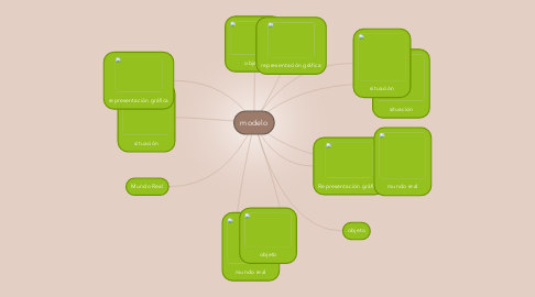 Mind Map: modelo