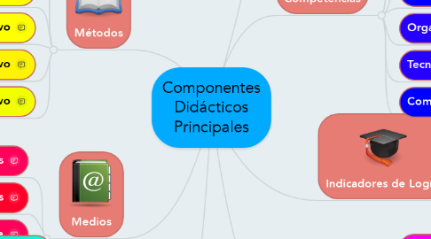 Mind Map: Componentes Didácticos Principales