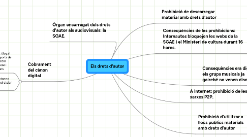 Mind Map: Els drets d'autor