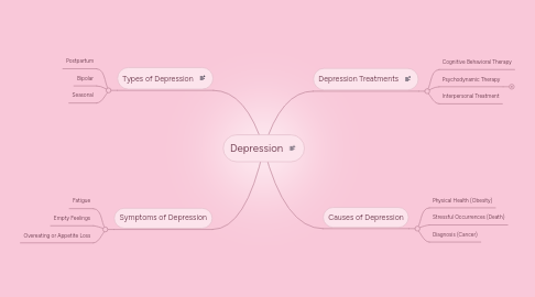 Mind Map: Depression