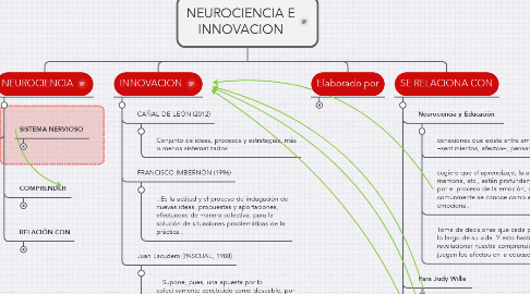 Mind Map: NEUROCIENCIA E INNOVACION