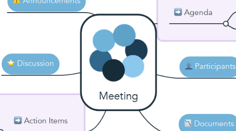 Mind Map: Meeting