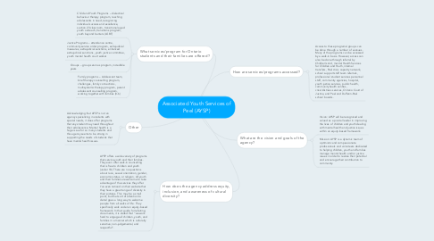 Mind Map: Associated Youth Services of Peel (AYSP)