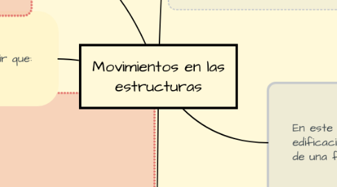 Mind Map: Movimientos en las estructuras