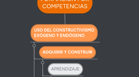 Mind Map: FORMACIÓN POR COMPETENCIAS