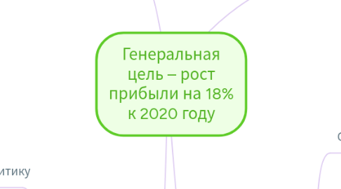 Mind Map: Генеральная цель – рост прибыли на 18% к 2020 году