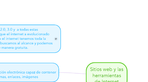 Mind Map: Sitios web y las herramientas de Internet