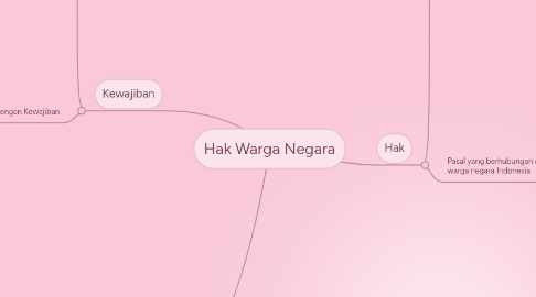 Mind Map: Hak Warga Negara