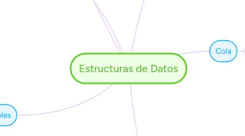 Mind Map: Estructuras de Datos