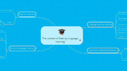 Mind Map: The context of foreing language learning