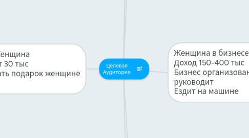 Mind Map: Целевая Аудитория