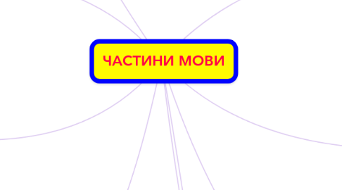 Mind Map: ЧАСТИНИ МОВИ