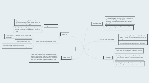 Mind Map: Aspects of training