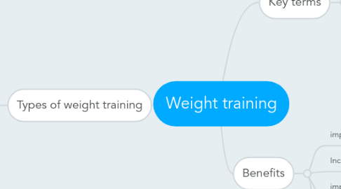 Mind Map: Weight training