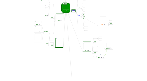 Mind Map: ישראל