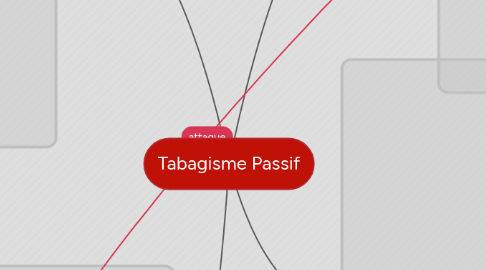 Mind Map: Tabagisme Passif