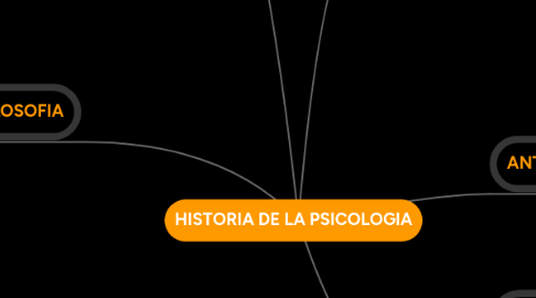 Mind Map: HISTORIA DE LA PSICOLOGIA