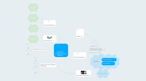 Mind Map: PROCESOS COGNOSCITIVOS BÁSICOS