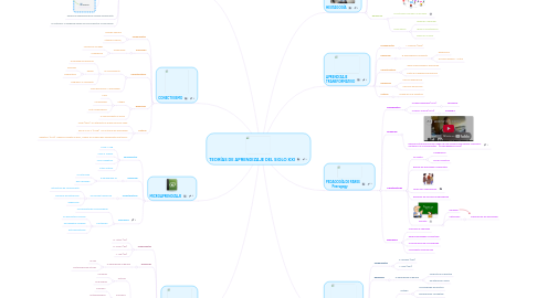 Mind Map: TEORÍAS DE APRENDIZAJE DEL SIGLO XXI