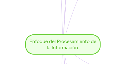 Mind Map: Enfoque del Procesamiento de la Información.