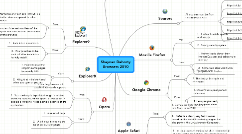 Mind Map: Shaynan Dehorty Browsers 2010