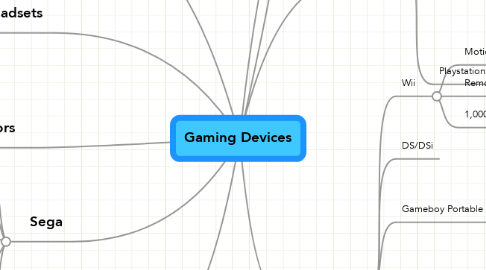 Mind Map: Gaming Devices