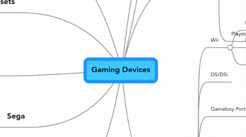 Mind Map: Gaming Devices