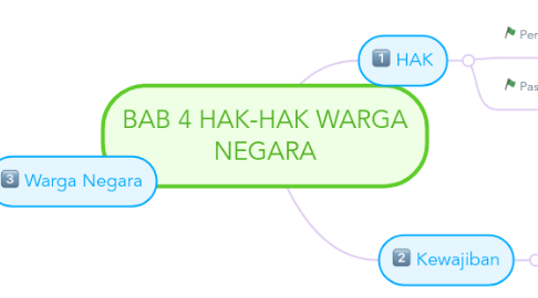 Mind Map: BAB 4 HAK-HAK WARGA NEGARA