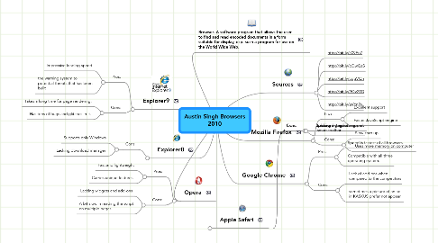 Mind Map: Austin Singh Browsers 2010
