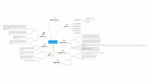 Mind Map: Browsers 2010