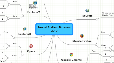 Mind Map: Noemi Arellano Browsers 2010