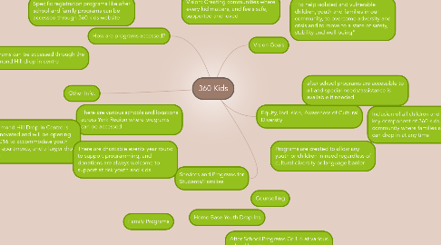 Mind Map: 360 Kids