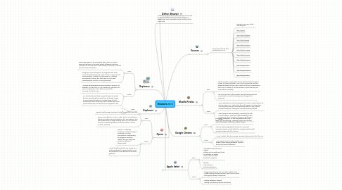 Mind Map: Browsers 2010