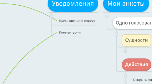 Mind Map: ЭКРАНЫ