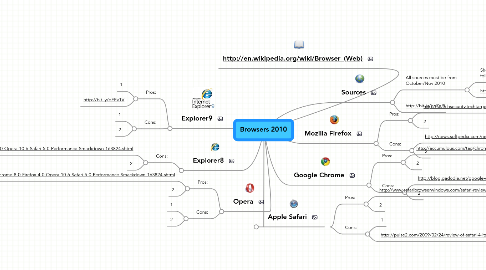 Mind Map: Browsers 2010